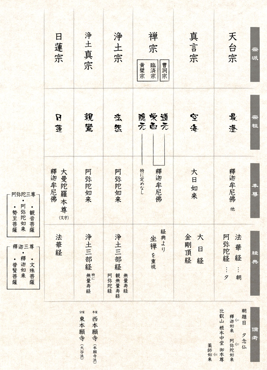 仏教の基礎知識の表